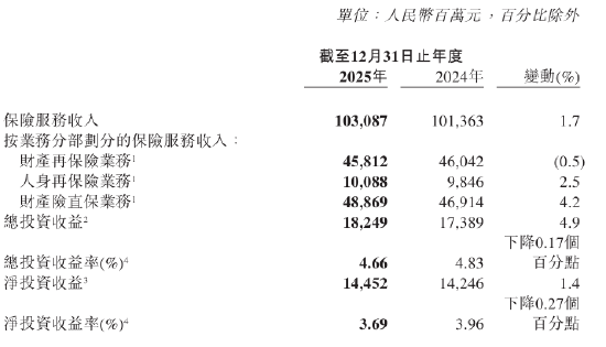 中国再保：2025年实现保险服务收入1030.87亿元，同比增长1.7%-第1张图片-51吃大瓜
