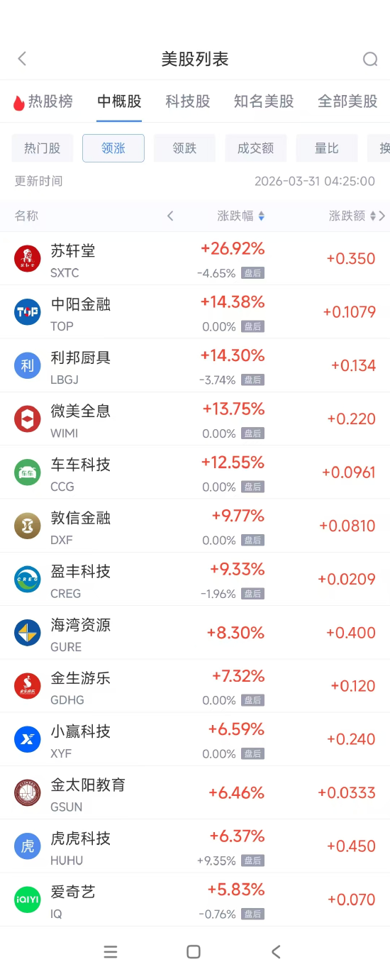 3月31日热门中概股多数下跌 蔚来涨3.95%，小马智行跌6.56%-第1张图片-51吃大瓜