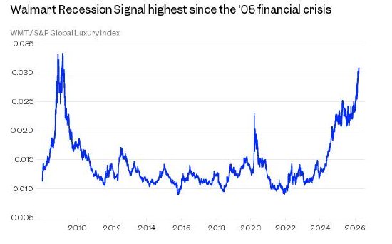 美经济学家警告:沃尔玛相关衰退指标飙升至金融危机以来最高水平-第1张图片-51吃大瓜 美经济学家警告:沃尔玛相关衰退指标飙升至金融危机以来最高水平-第1张图片-51吃大瓜