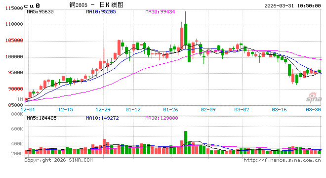 光大期货：3月31日有色金属日报-第2张图片-51吃大瓜