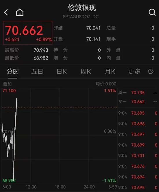 黄金、白银直线拉升-第2张图片-51吃大瓜 黄金、白银直线拉升-第2张图片-51吃大瓜