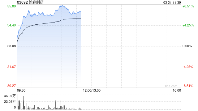 翰森制药早盘涨超6% 全年纯利55.55亿元同比增长27.07%-第1张图片-51吃大瓜 翰森制药早盘涨超6% 全年纯利55.55亿元同比增长27.07%-第1张图片-51吃大瓜
