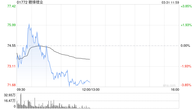 赣锋锂业公布2025年业绩 归母净利润约16.13亿元同比扭亏为盈-第1张图片-51吃大瓜