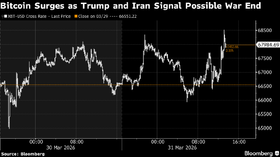 比特币结束五个月连跌 伊朗局势缓和预期升温-第2张图片-51吃大瓜