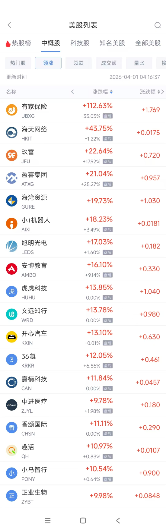 4月1日热门中概股多数上涨 小马智行涨10.54%，中国新城农村跌4.96%-第1张图片-51吃大瓜