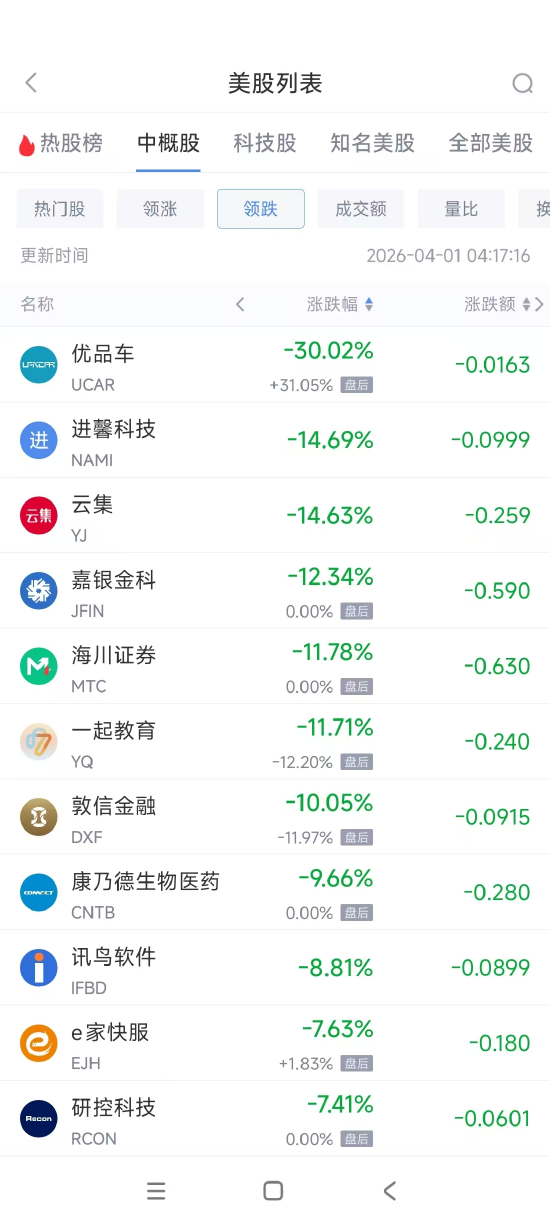 4月1日热门中概股多数上涨 小马智行涨10.54%，中国新城农村跌4.96%-第2张图片-51吃大瓜