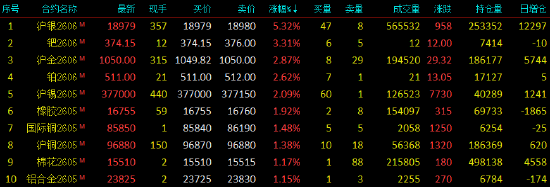 开盘|国内期货主力合约跌多涨少，SC原油跌超7%-第4张图片-51吃大瓜