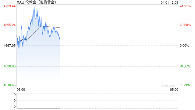 威廉博莱：石油供应危机推高美元债息不利金价 但黄金作为避险资产吸引力仍存-第2张图片-51吃大瓜