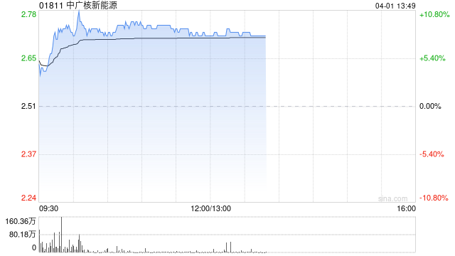 中广核新能源午后涨逾8% 全年股东应占溢利同比增11.2%-第1张图片-51吃大瓜