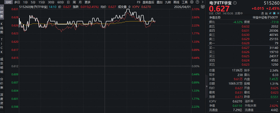 20亿美元！英伟达向半导体企业投资！华宝基金电子ETF（515260）大涨3%，机构：电子行业拐点已现！-第1张图片-51吃大瓜