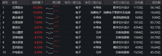 20亿美元！英伟达向半导体企业投资！华宝基金电子ETF（515260）大涨3%，机构：电子行业拐点已现！-第2张图片-51吃大瓜