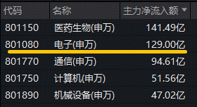 20亿美元！英伟达向半导体企业投资！华宝基金电子ETF（515260）大涨3%，机构：电子行业拐点已现！-第3张图片-51吃大瓜