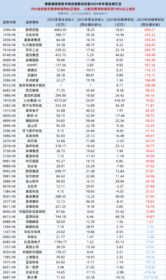 港股硬科技业绩炸裂，12家成份股归母净利润翻倍！全市场唯一港股通信息技术ETF（159131）午后冲高4.11%-第2张图片-51吃大瓜