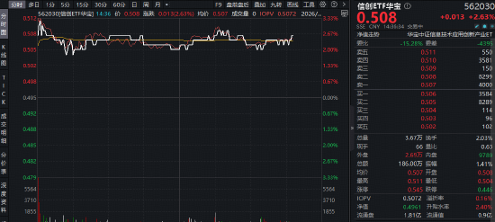 智谱领涨OpenClaw概念股！重仓软件开发行业的——华宝基金信创ETF（562030）盘中上探3.23%-第1张图片-51吃大瓜