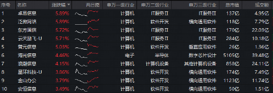 智谱领涨OpenClaw概念股！重仓软件开发行业的——华宝基金信创ETF（562030）盘中上探3.23%-第2张图片-51吃大瓜
