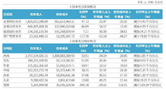西南证券2025年报透视：85%营收依赖西南一隅 海外业务黯然退场-第1张图片-51吃大瓜