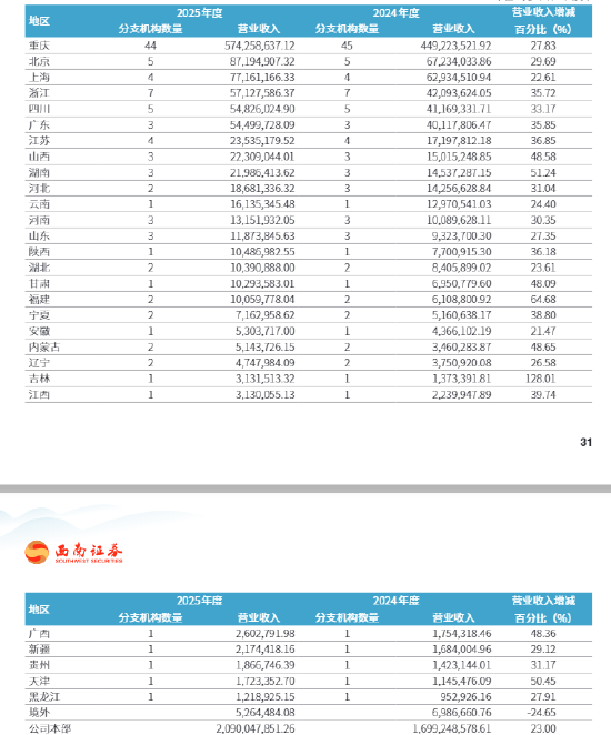 西南证券2025年报透视：85%营收依赖西南一隅 海外业务黯然退场-第2张图片-51吃大瓜