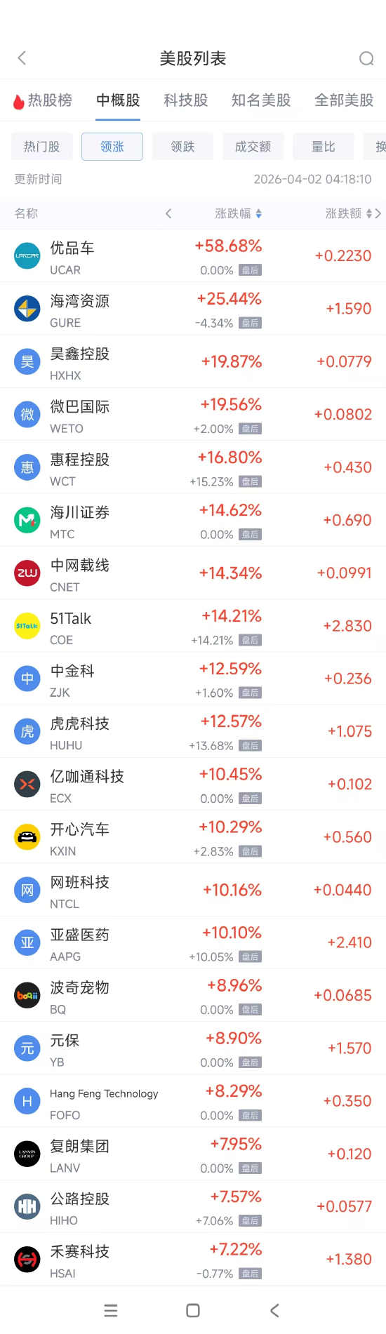 4月2日热门中概股多数上涨 禾赛科技涨7.22%，唯品会跌4.52%-第1张图片-51吃大瓜