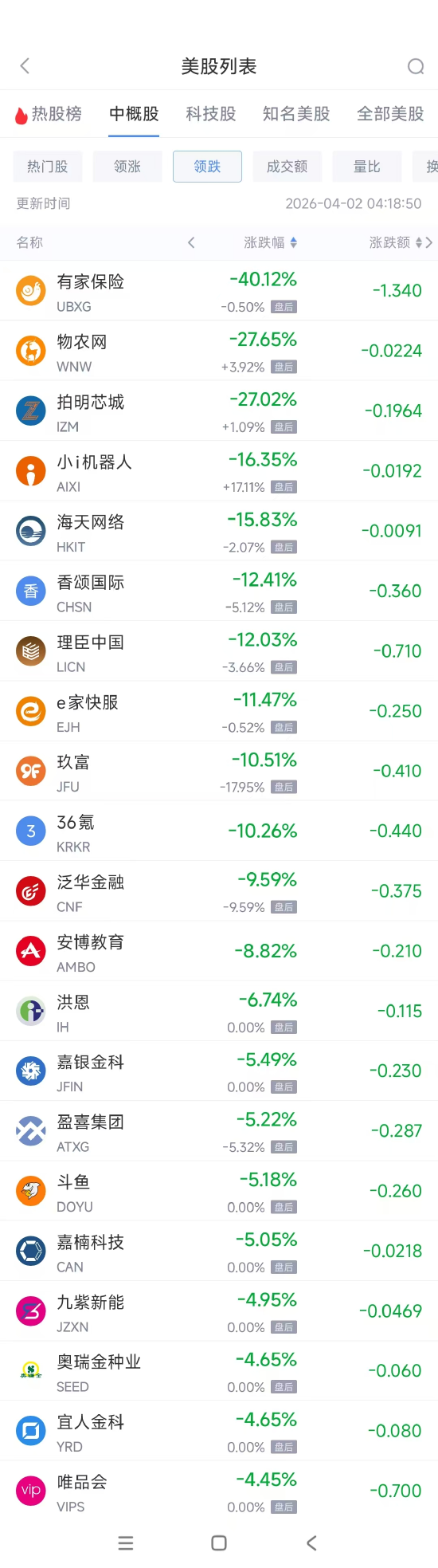 4月2日热门中概股多数上涨 禾赛科技涨7.22%，唯品会跌4.52%-第2张图片-51吃大瓜
