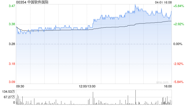 中国软件国际获董事会主席兼执董陈宇红增持100万股 每股作价3.2919港元-第1张图片-51吃大瓜
