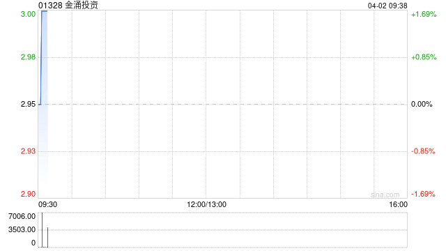 金涌投资斥资约1314.591万港元收购300万股美图股份-第1张图片-51吃大瓜