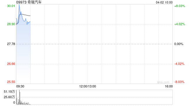 奇瑞汽车盘初涨超7% 3月单月销量22.85万辆同比增长15%-第1张图片-51吃大瓜