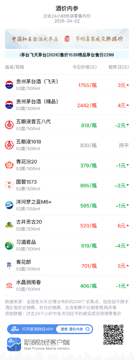 酒价内参4月2日价格发布 五粮液普五八代下跌2元-第1张图片-51吃大瓜