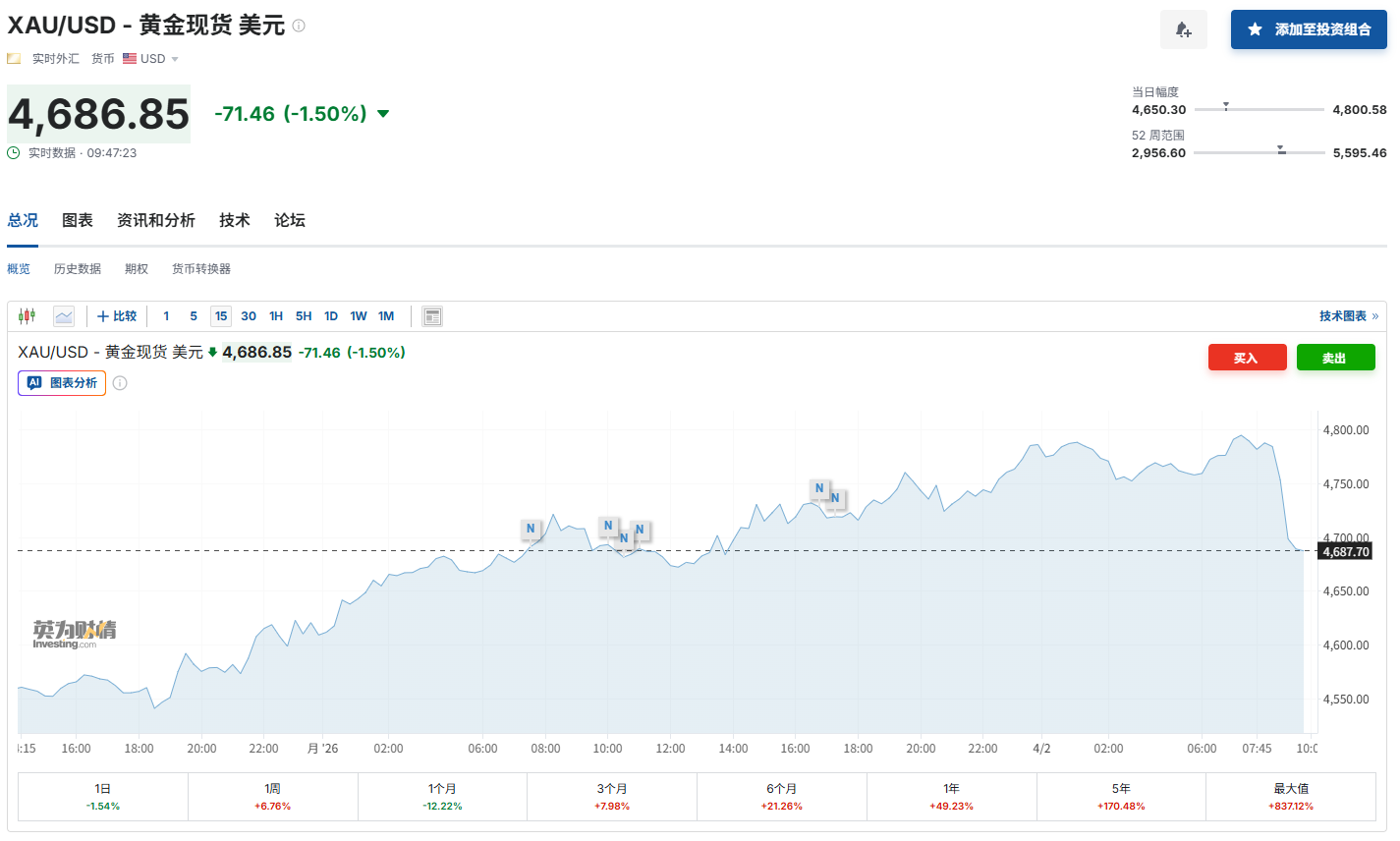 技术面风险不断积聚，金价或下探至3800美元？分析师这么解释……-第3张图片-51吃大瓜