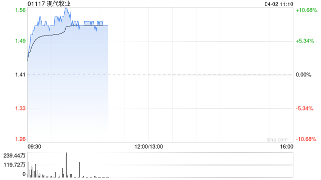 现代牧业早盘拉升逾10% 机构指公司未来两年业绩弹性显著-第1张图片-51吃大瓜