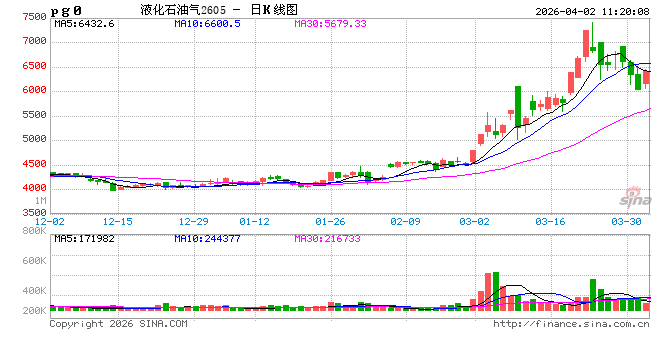 【市场解读·LPG】一季度收尾LPG市场涨势凸显-第2张图片-51吃大瓜
