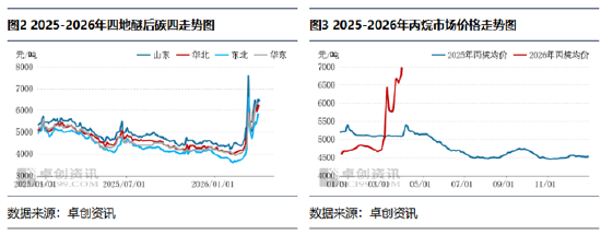 【市场解读·LPG】一季度收尾LPG市场涨势凸显-第4张图片-51吃大瓜