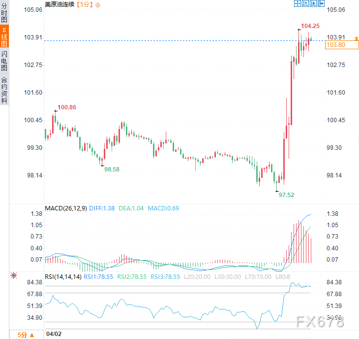 特朗普全国讲话，扬言两到三周内终结伊朗威胁，原油应声暴涨近6%-第2张图片-51吃大瓜