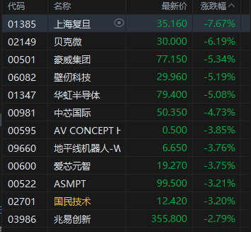 港股午评：恒指跌1.1% 科指跌2.2% 科网股、芯片股普跌 猪肉股逆势上涨-第5张图片-51吃大瓜