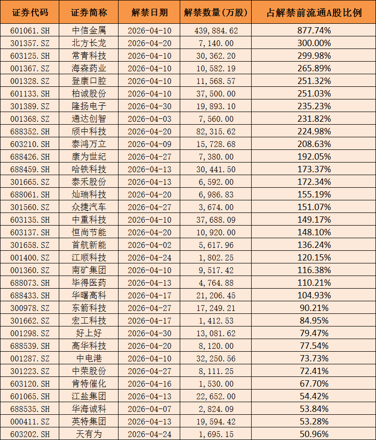 4月个股风险提前看：业绩下滑、大额解禁及减持等（附名单）-第2张图片-51吃大瓜