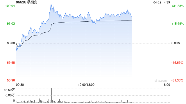 极视角午后涨超18% 公司为AI计算器视觉解决方案提供商-第1张图片-51吃大瓜