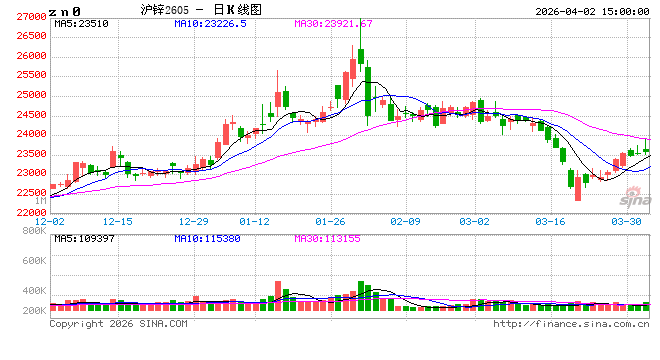 长江有色：2日锌价上涨 买方询价补货意愿不强-第2张图片-51吃大瓜