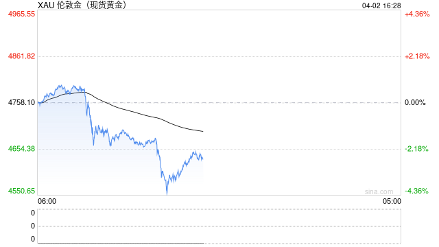 警惕金价再度回落风险-第2张图片-51吃大瓜