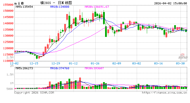 长江有色：2日镍价下跌 贸易商观望为主成交偏淡-第2张图片-51吃大瓜