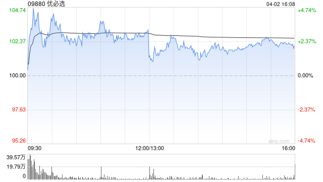 花旗：升优必选目标价至190港元 评级“买入”-第1张图片-51吃大瓜