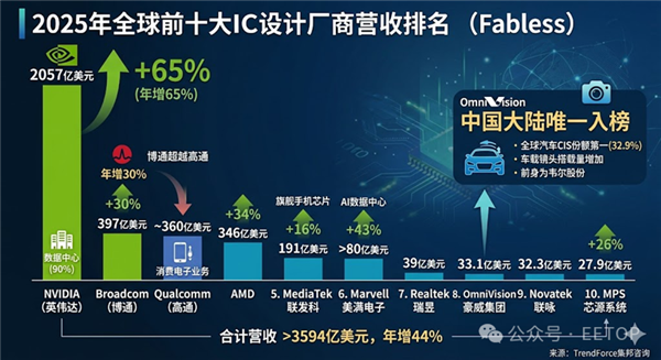 全球十大IC设计公司营收大涨44%！英伟达独占57%：豪威成中国大陆唯一代表-第2张图片-51吃大瓜