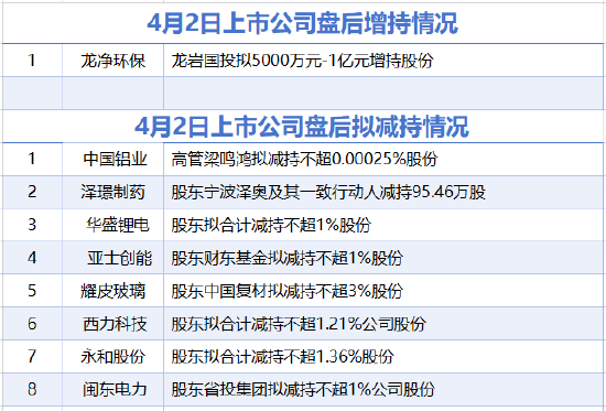 4月2日增减持汇总：中国铝业等8家公司拟减持 龙净环保增持（表）-第1张图片-51吃大瓜