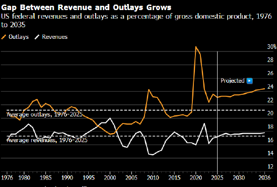 特朗普财年预算案出炉在即 国防开支大增成主轴-第2张图片-51吃大瓜