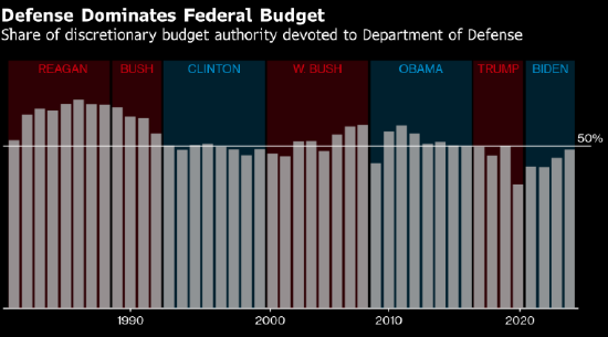 特朗普财年预算案出炉在即 国防开支大增成主轴-第3张图片-51吃大瓜