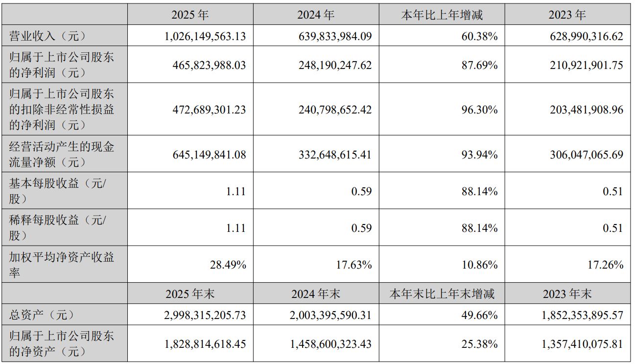 净利增近88%、拟分红超2亿元！四川黄金2025年业绩创新高，两大募投项目却遇延期或调减，华南地区“零营收”-第1张图片-51吃大瓜