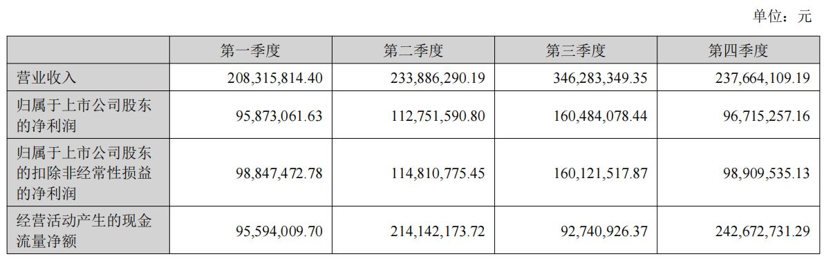 净利增近88%、拟分红超2亿元！四川黄金2025年业绩创新高，两大募投项目却遇延期或调减，华南地区“零营收”-第2张图片-51吃大瓜