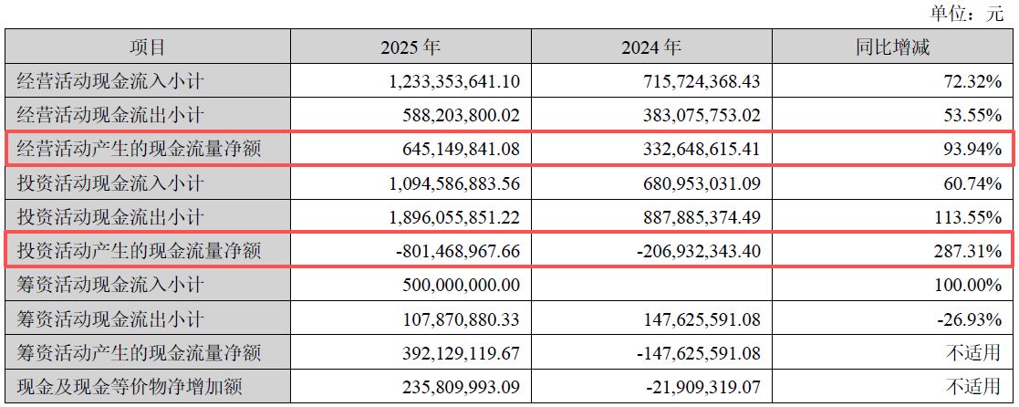 净利增近88%、拟分红超2亿元！四川黄金2025年业绩创新高，两大募投项目却遇延期或调减，华南地区“零营收”-第3张图片-51吃大瓜