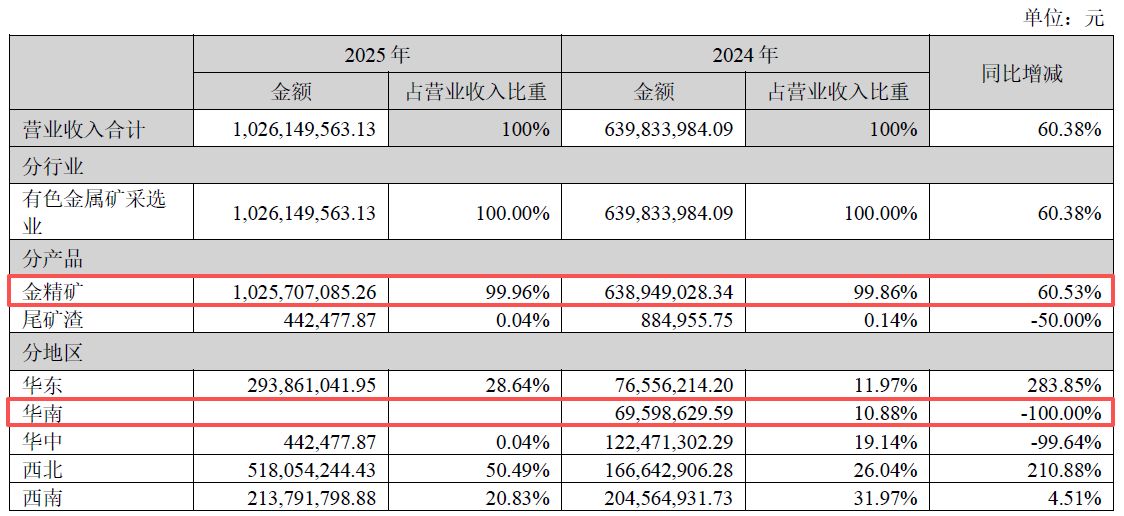 净利增近88%、拟分红超2亿元！四川黄金2025年业绩创新高，两大募投项目却遇延期或调减，华南地区“零营收”-第4张图片-51吃大瓜