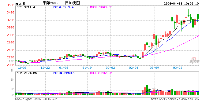 华泰期货：市场担忧美国打击伊朗，中国甲醇港口库存快速下降-第2张图片-51吃大瓜