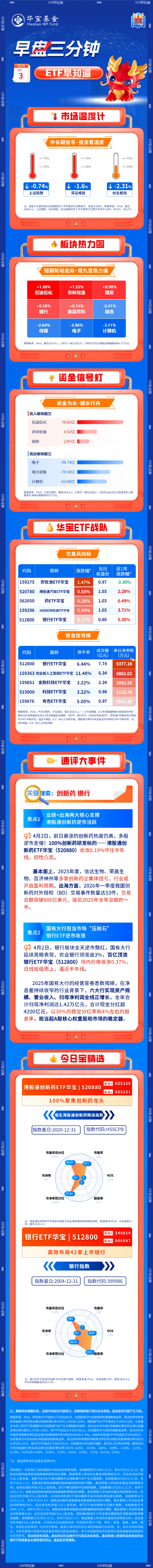 【早盘三分钟】4月3日华宝基金ETF早知道-第1张图片-51吃大瓜