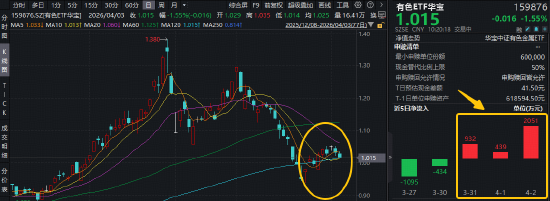 新矿物发现影响稀土市场！稀土龙头逆市活跃，华宝基金有色ETF（159876）近3日连续吸金3422万元！-第1张图片-51吃大瓜